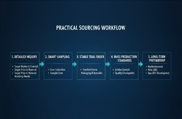 A flowchart showing the sourcing steps from inquiry to production