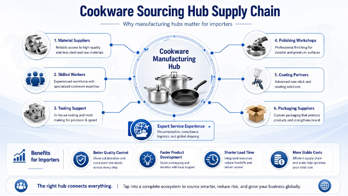 cookware sourcing hub supply chain